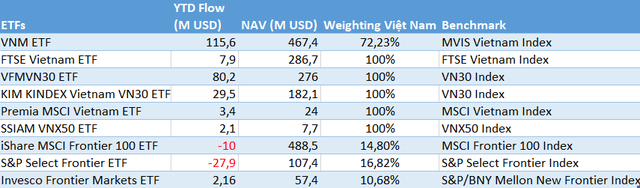 Hơn 200 triệu USD đổ vào Thị trường chứng khoán Việt Nam thông qua các quỹ ETFs trong 9 tháng đầu năm - Ảnh 1.