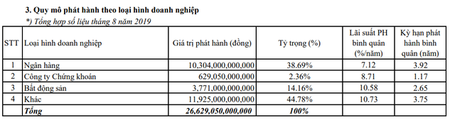 Số doanh nghiệp phát hành trái phiếu tăng đột biến trong tháng 8/2019 - Ảnh 2.